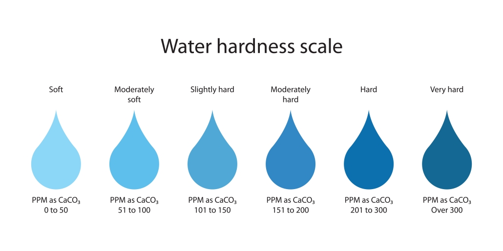 Hard Water, Water Hardness Scale
