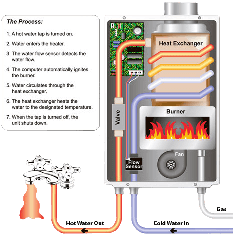 Tankless Water Heaters Raleigh NC